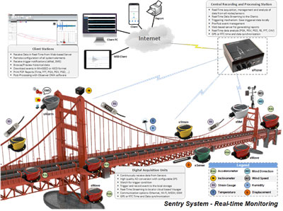 Bridge Monitoring Systems
