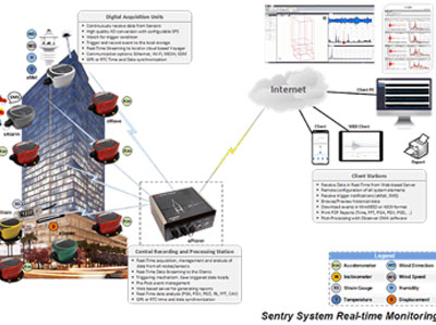 Building Monitoring System