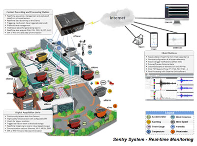 Campus Monitoring System