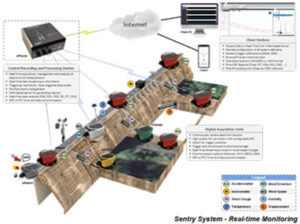 Dam Monitoring System