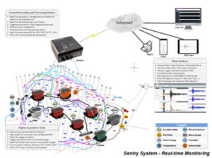 Mines Monitoring System