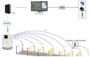 system structure, lighting, smart system